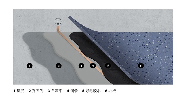 为静电防护区域设计专门的地板系统(静电防护地板解决方案)