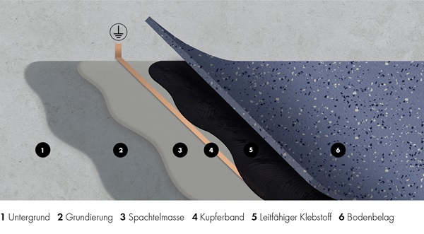 Boden für ESD-Schutzzonen (EPA)