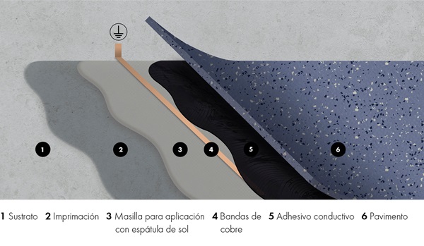 sistemas de revestimientos específicos para áreas de protección electrostática (EPA), ESD flooring
