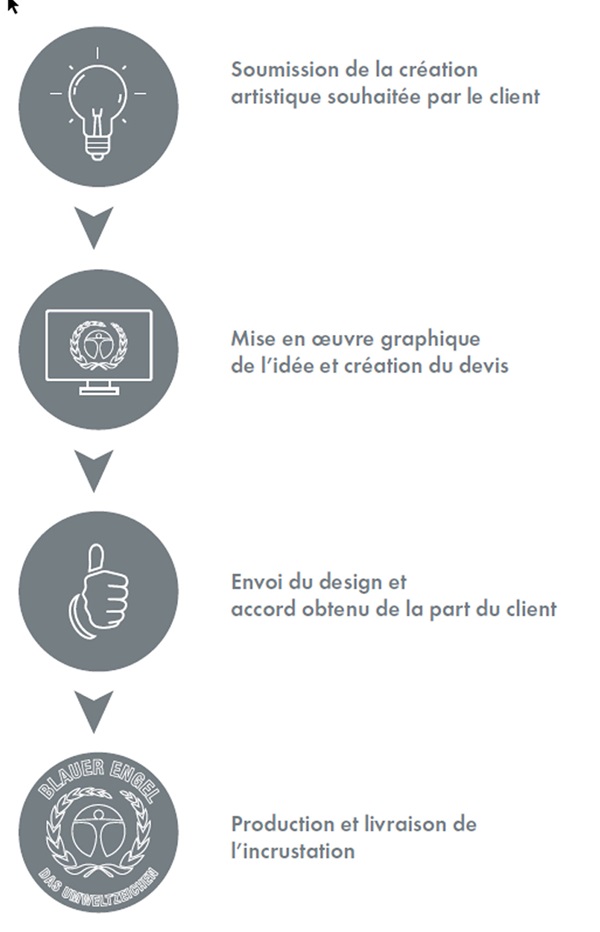 Traitement des commandes pour les incrustations au sol nora, schéma