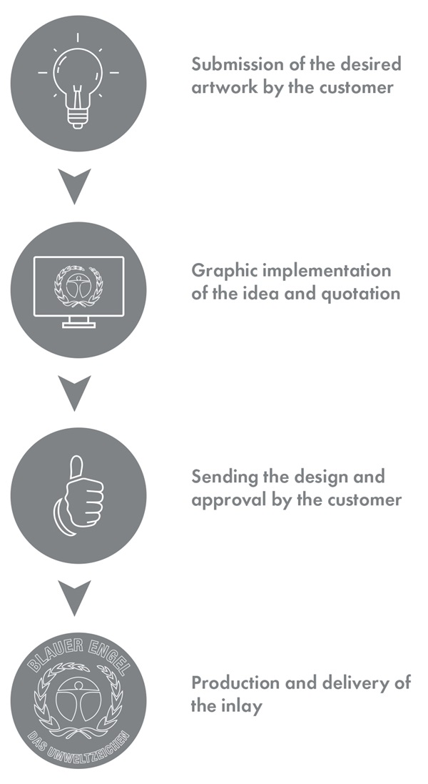 order process for nora flooring inlays, chart